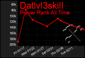 Total Graph of Datlvl3skill
