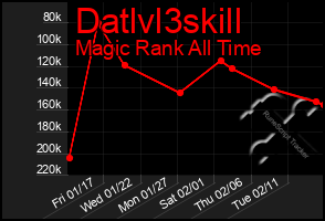 Total Graph of Datlvl3skill