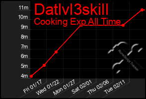 Total Graph of Datlvl3skill