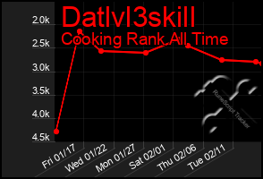 Total Graph of Datlvl3skill