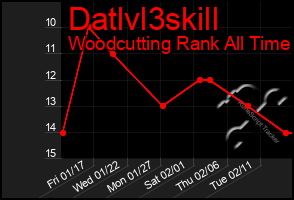 Total Graph of Datlvl3skill