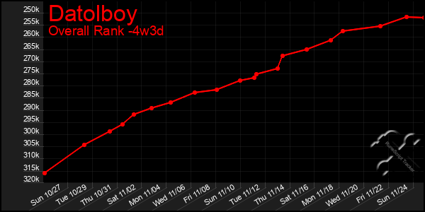 Last 31 Days Graph of Datolboy