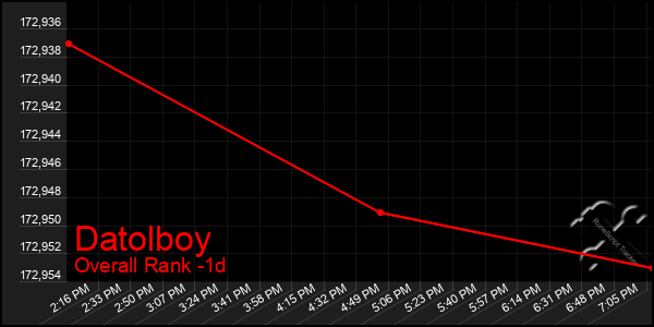 Last 24 Hours Graph of Datolboy