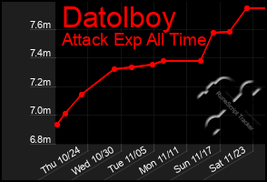 Total Graph of Datolboy