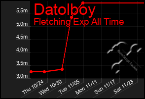 Total Graph of Datolboy