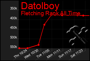 Total Graph of Datolboy