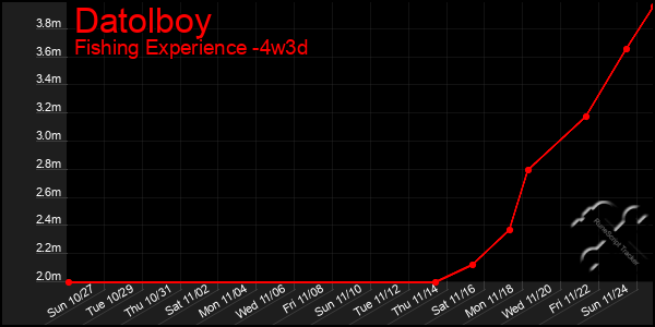 Last 31 Days Graph of Datolboy