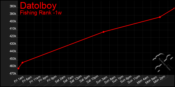 Last 7 Days Graph of Datolboy