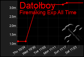 Total Graph of Datolboy