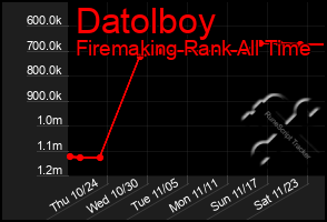 Total Graph of Datolboy