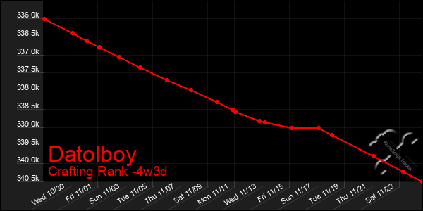 Last 31 Days Graph of Datolboy