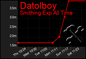 Total Graph of Datolboy