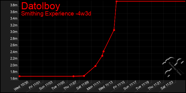 Last 31 Days Graph of Datolboy