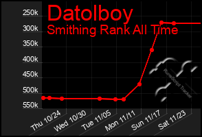 Total Graph of Datolboy