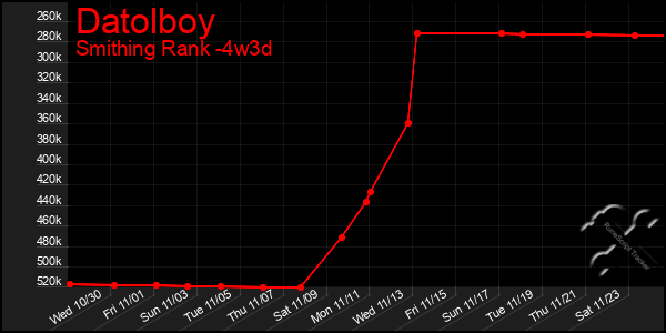 Last 31 Days Graph of Datolboy