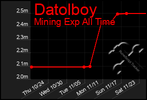 Total Graph of Datolboy