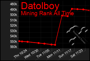 Total Graph of Datolboy