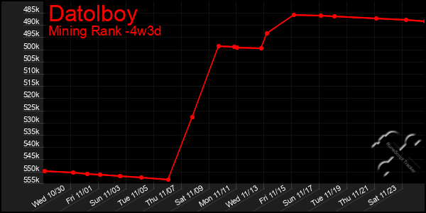 Last 31 Days Graph of Datolboy