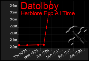 Total Graph of Datolboy