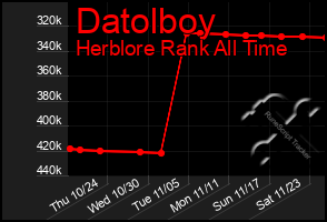 Total Graph of Datolboy