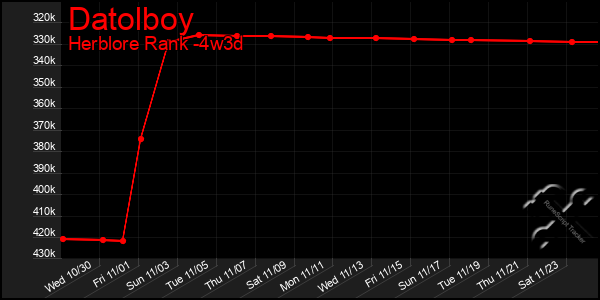 Last 31 Days Graph of Datolboy