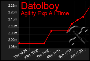 Total Graph of Datolboy