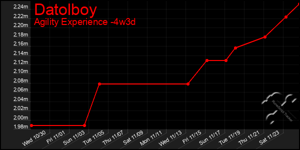 Last 31 Days Graph of Datolboy