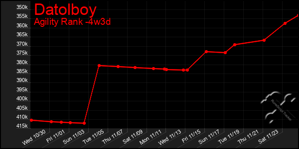 Last 31 Days Graph of Datolboy