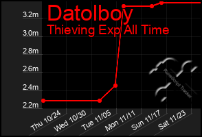 Total Graph of Datolboy