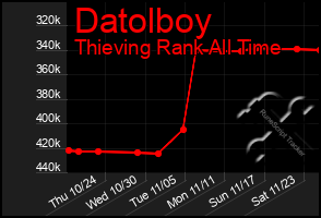 Total Graph of Datolboy