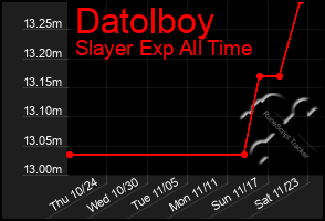 Total Graph of Datolboy