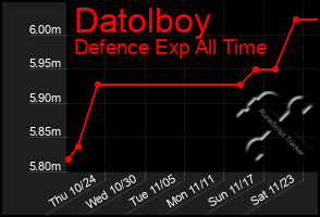 Total Graph of Datolboy