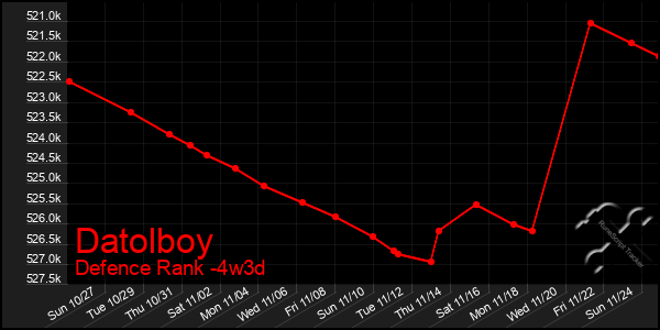 Last 31 Days Graph of Datolboy