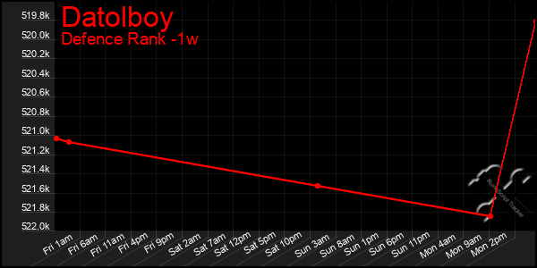 Last 7 Days Graph of Datolboy