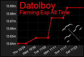 Total Graph of Datolboy