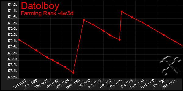 Last 31 Days Graph of Datolboy