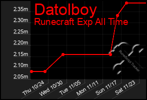 Total Graph of Datolboy