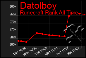 Total Graph of Datolboy