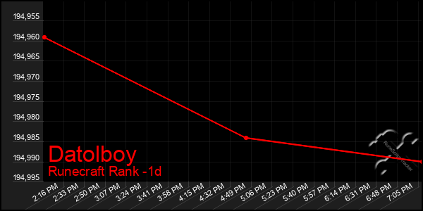 Last 24 Hours Graph of Datolboy