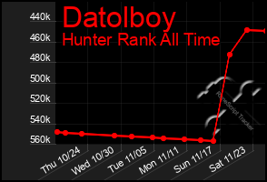 Total Graph of Datolboy