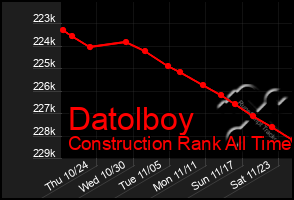 Total Graph of Datolboy