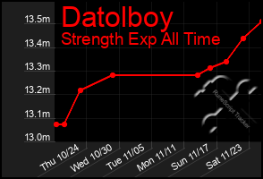 Total Graph of Datolboy