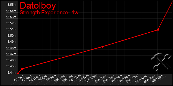 Last 7 Days Graph of Datolboy