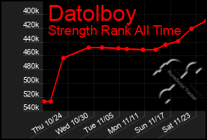 Total Graph of Datolboy