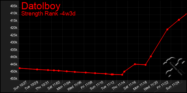 Last 31 Days Graph of Datolboy