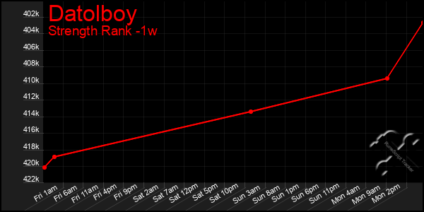 Last 7 Days Graph of Datolboy