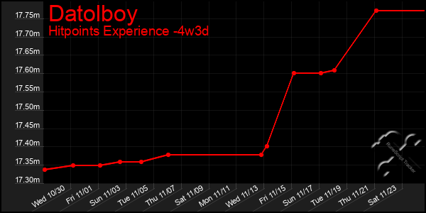 Last 31 Days Graph of Datolboy