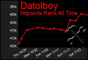 Total Graph of Datolboy