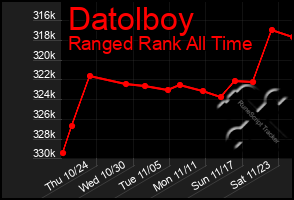 Total Graph of Datolboy