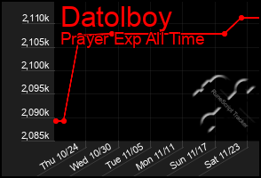 Total Graph of Datolboy